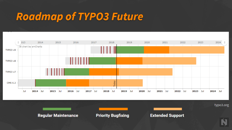 TYPO3-Fahrplan