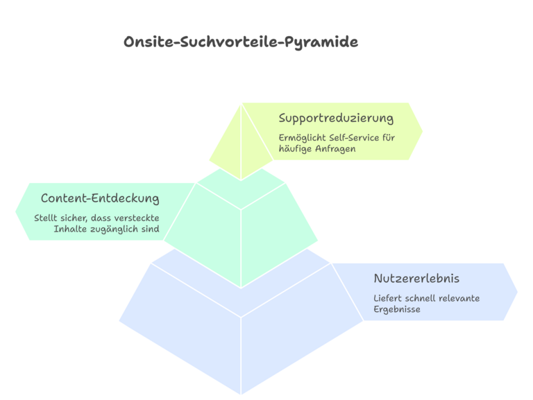 Onsite-Suchvorteile-Pyramide
