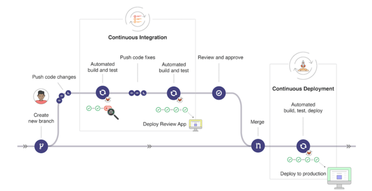 [Translate to German:] What is CI / CD