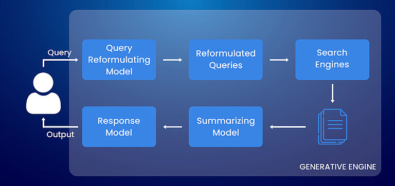 Wie Generative Engine Optimization (GEO) funktioniert