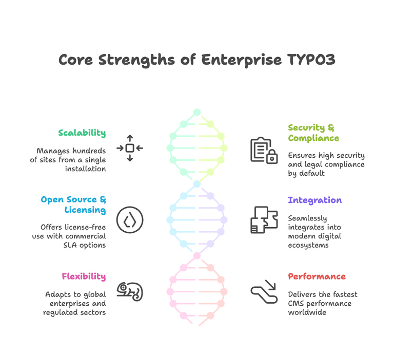 Warum TYPO3 für Enterprise