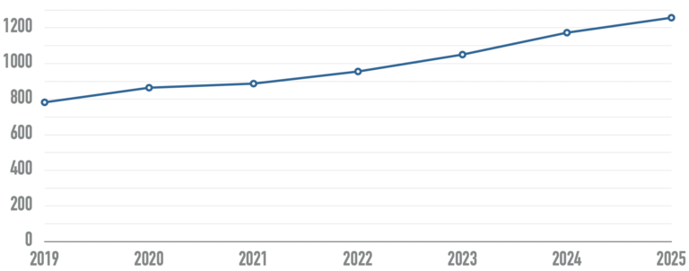 [Translate to German:] Die Barrierefreiheitsprobleme der Startseite nahmen jedes Jahr zu.