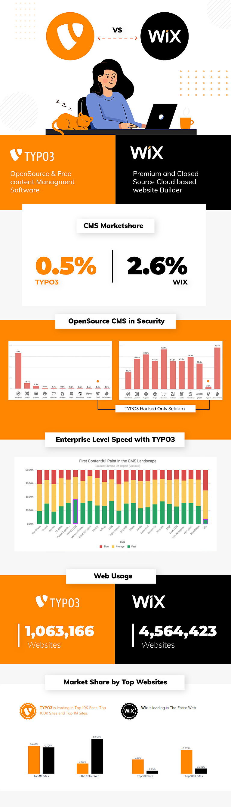 Typo3 vs Wix Typo3 vs Wix