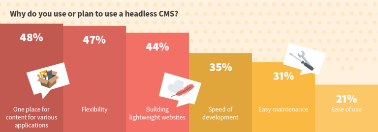 Fälle zur Auswahl Headless CMS