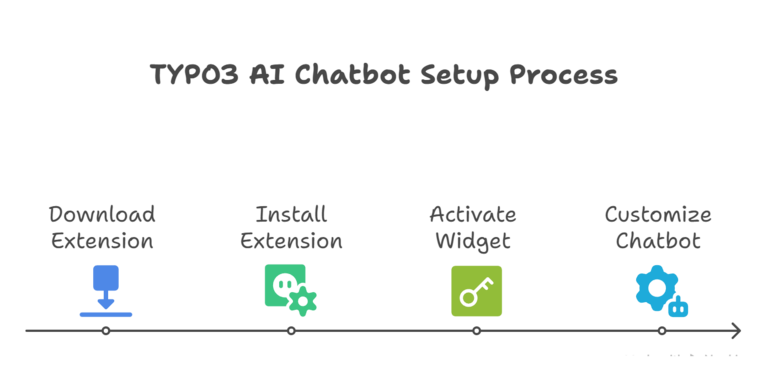 [Translate to German:] TYPO3 KI-Chatbot-Einrichtungsprozess