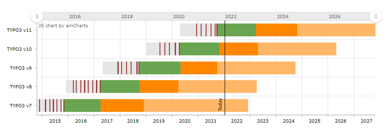 Der Fahrplan von TYPO3 CMS Der Fahrplan von TYPO3 CMS