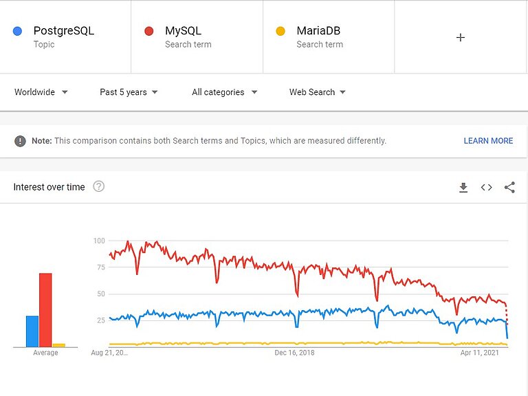 PostgreSQL  MuSQL MariaDB PostgreSQL  MuSQL MariaDB