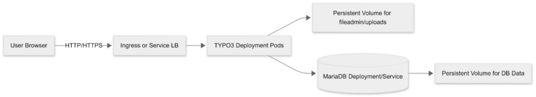 [Translate to German:] Architektur von Kubernetes & TYPO3.