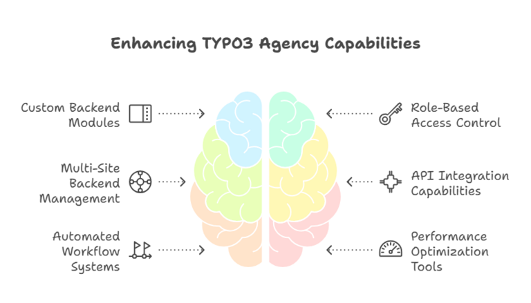 Erweiterung der TYPO3 Agentur Fähigkeiten Erweiterung der TYPO3 Agentur Fähigkeiten