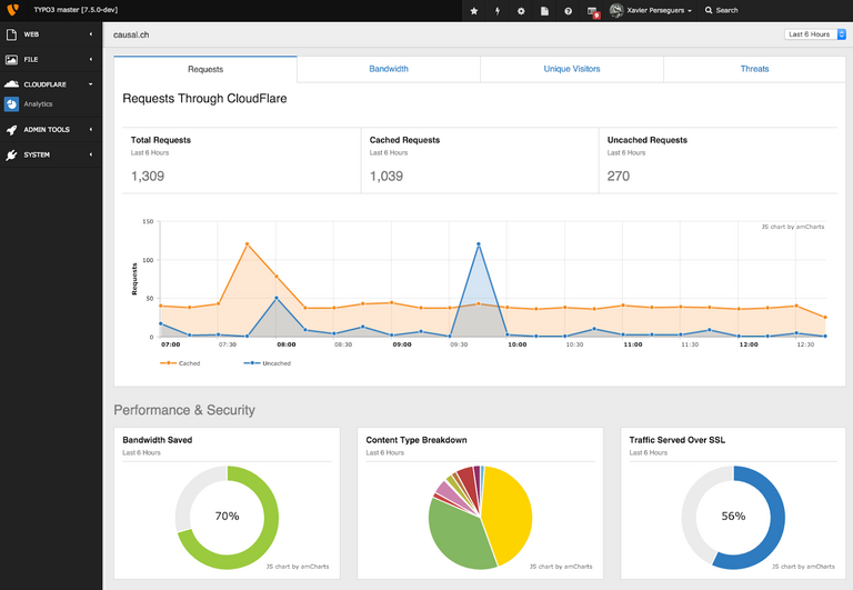 TYPO3 Cloudflare CDN TYPO3 Cloudflare CDN