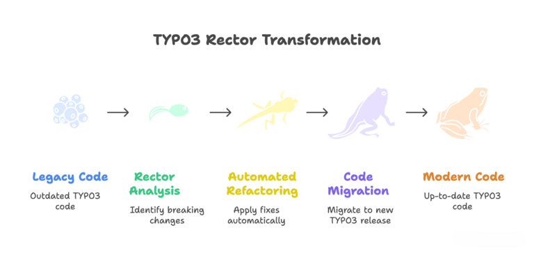 TYPO3 Rector Transformation TYPO3 Rector Transformation