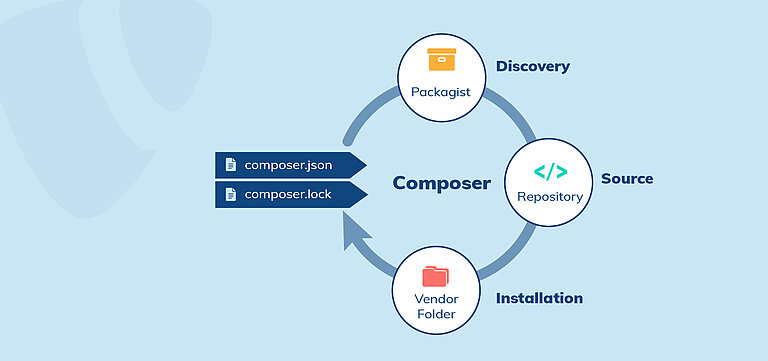 Wie funktioniert der TYPO3 Composer?