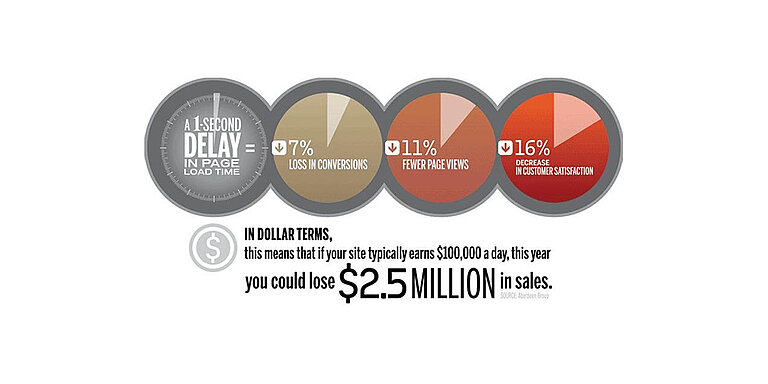  Why is your TYPO3 site a bit-slow?