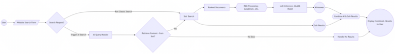 User Journey with AI Solr Search User Journey with AI Solr Search