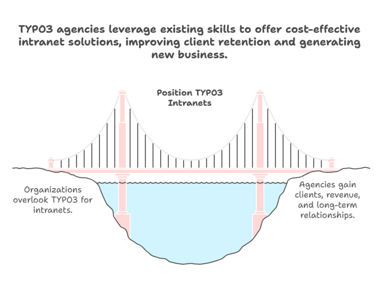 Chancen für TYPO3 Agenturen Chancen für TYPO3 Agenturen