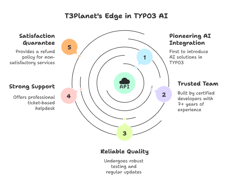 Warum T3Planet für TYPO3 AI?