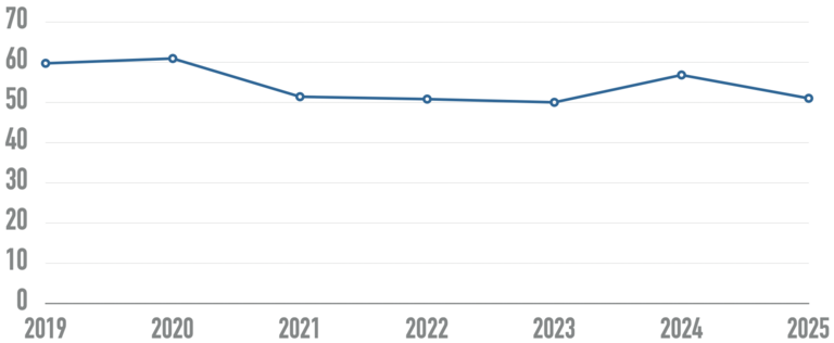 [Translate to German:] Was WebAIM 2025 über die Barrierefreiheit von Website-CMS aufdeckt