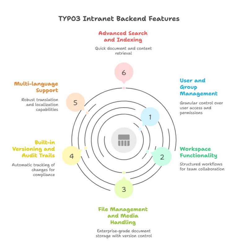 TYPO3 Intranet Backend Funktionen TYPO3 Intranet Backend Funktionen