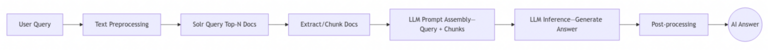 AI Solr (RAG) Search Processing AI Solr (RAG) Search Processing