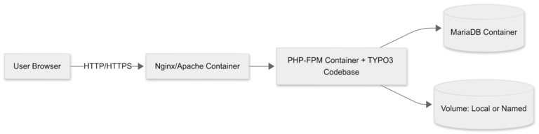 Architektur von Docker Compose & TYPO3. Architektur von Docker Compose & TYPO3.