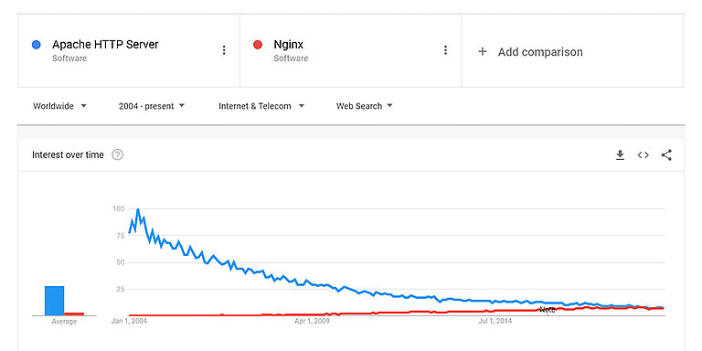 NGINX vs Apache