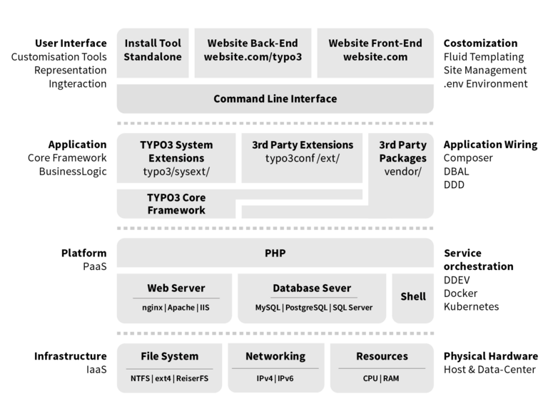 Was ist Doctrine DBAL (Database Abstraction Layer)? Was ist Doctrine DBAL (Database Abstraction Layer)?