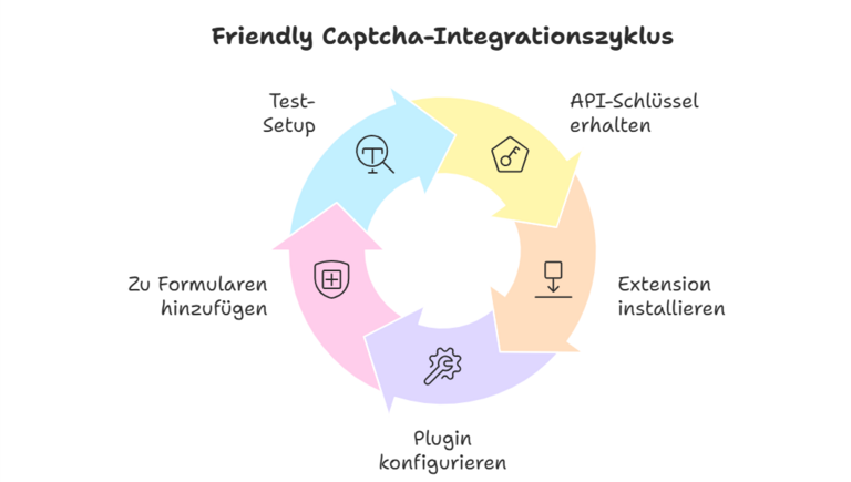 Friendly Captcha-Integrationszyklus