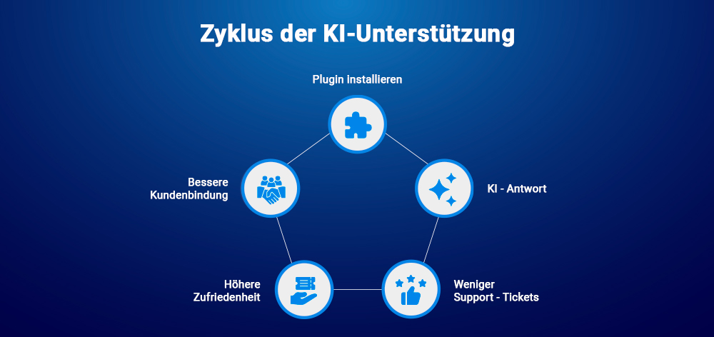 Zyklus der KI-Unterstützung