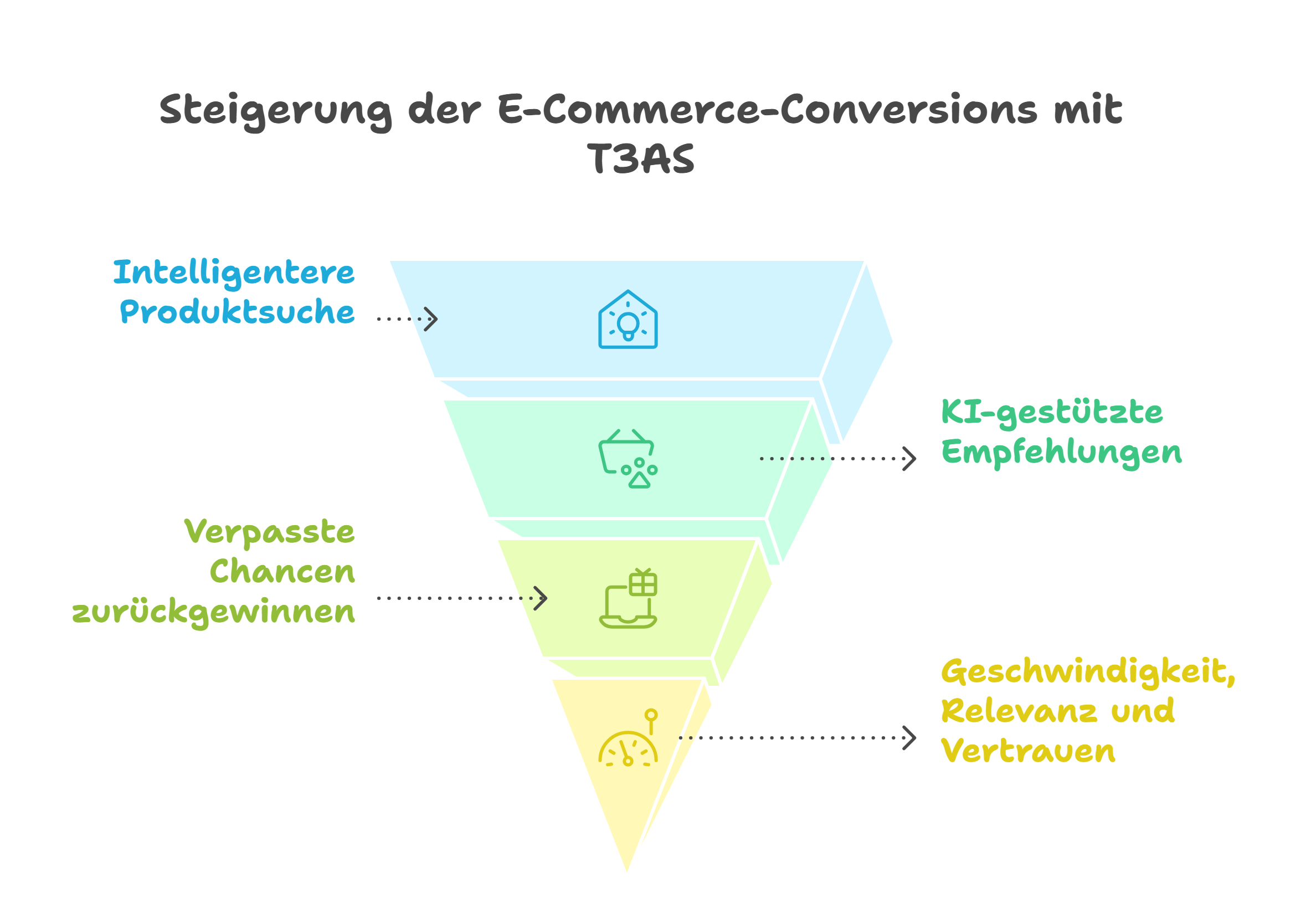 Steigerung der E-Commerce-Conversions mit T3AS