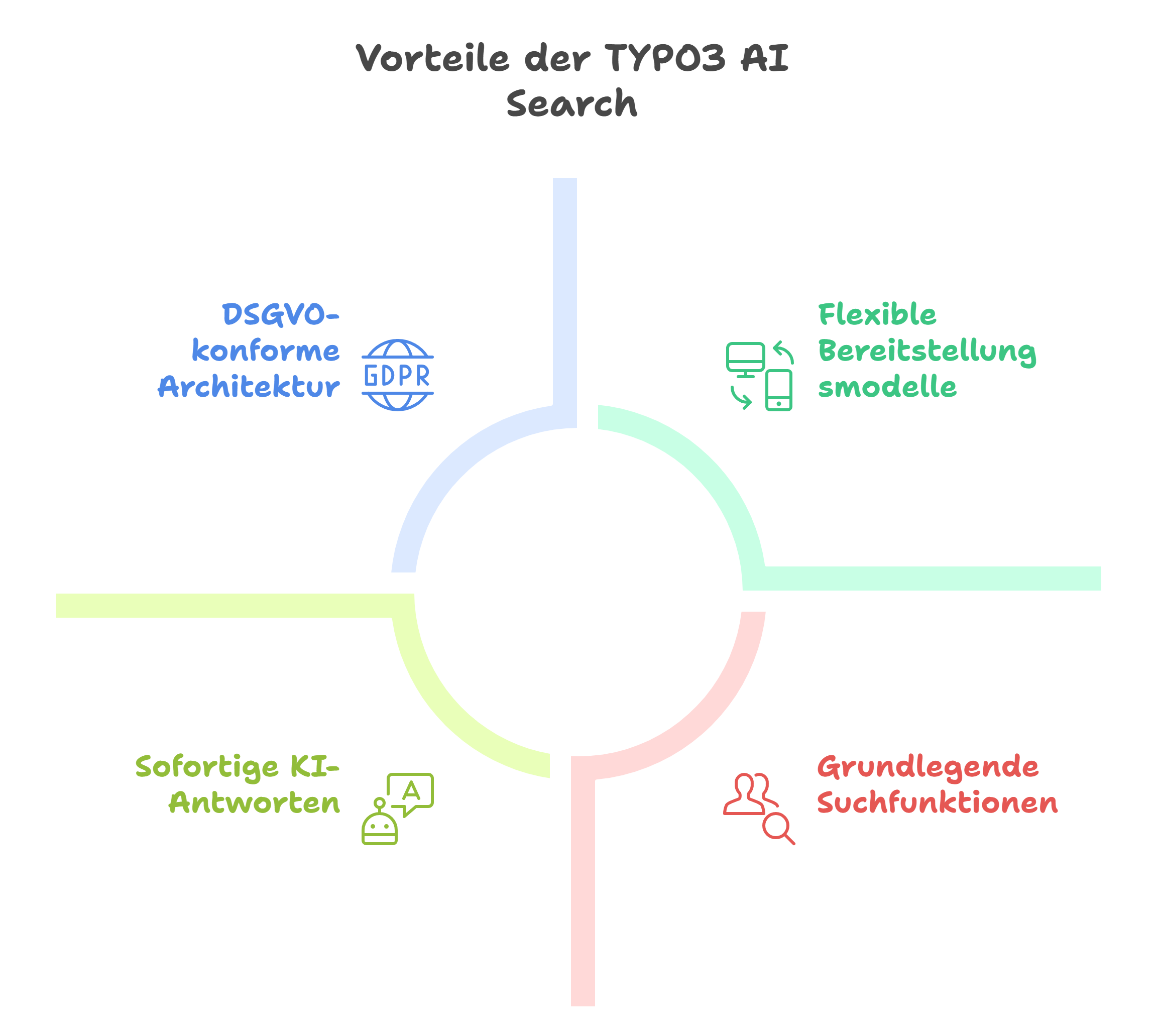 Vorteile der TYPO3 AI Search