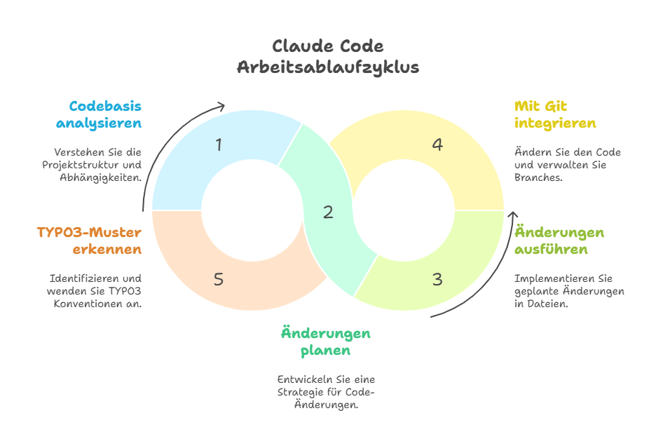 Claude Code Arbeitsablaufzyklus