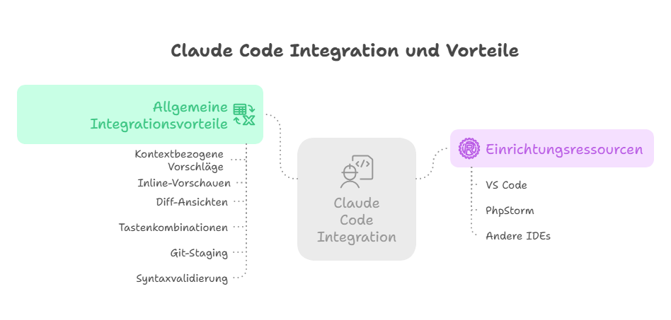 Claude Code Integration und Vorteile