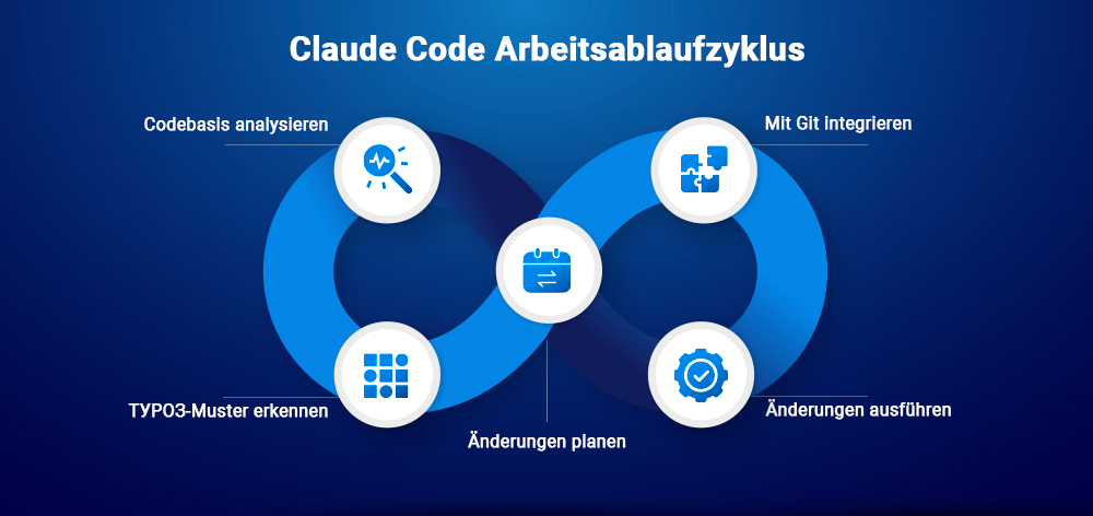 Claude Code Arbeitsablaufzyklus