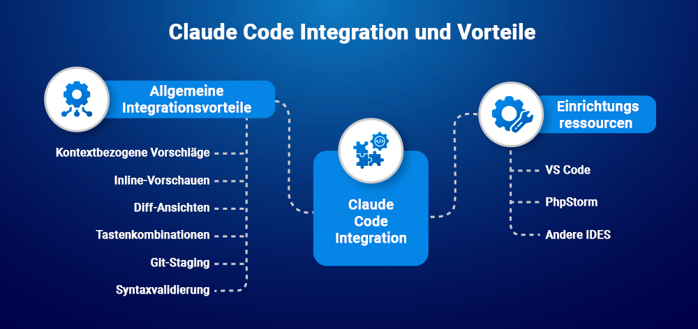 Claude Code Integration und Vorteile