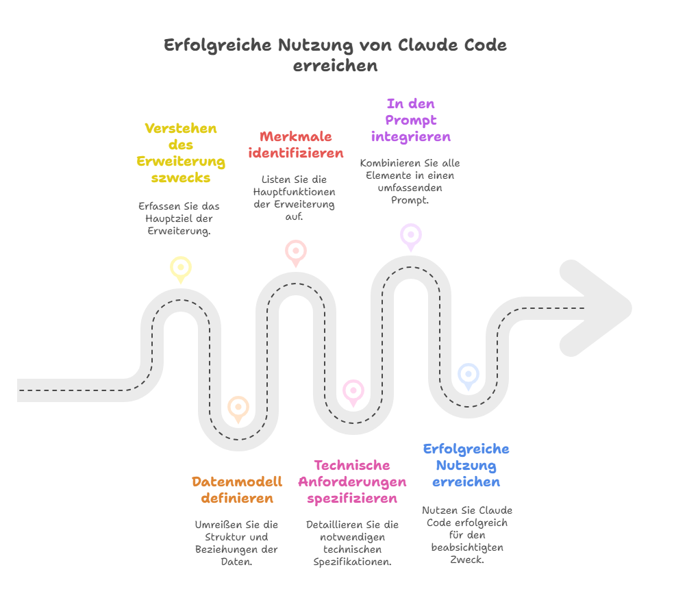 Erfolgreiche Nutzung von Claude Code erreichen
