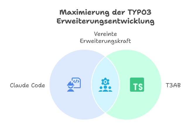Maximierung der TYPO3-Erweiterungsentwicklung