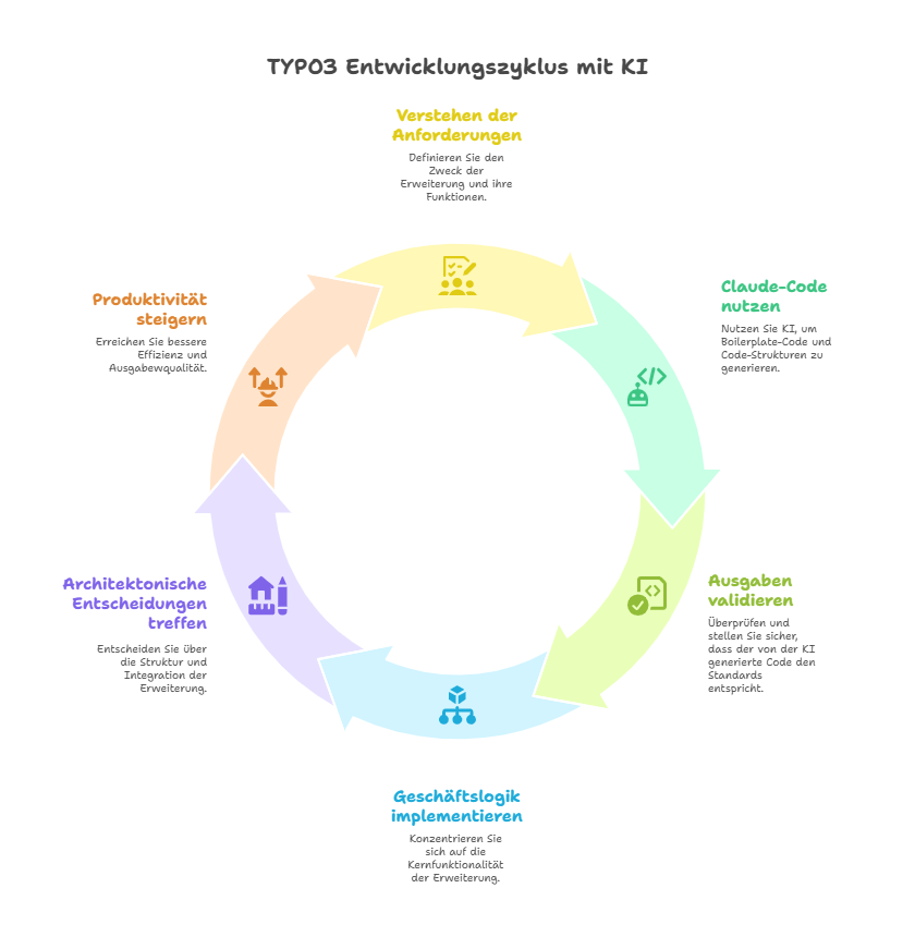 TYPO3 Entwicklungszyklus mit KI