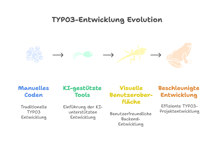 TYPO3 Entwicklung Evolution