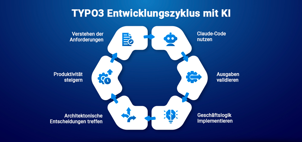 TYPO3 Entwicklungszyklus mit KI