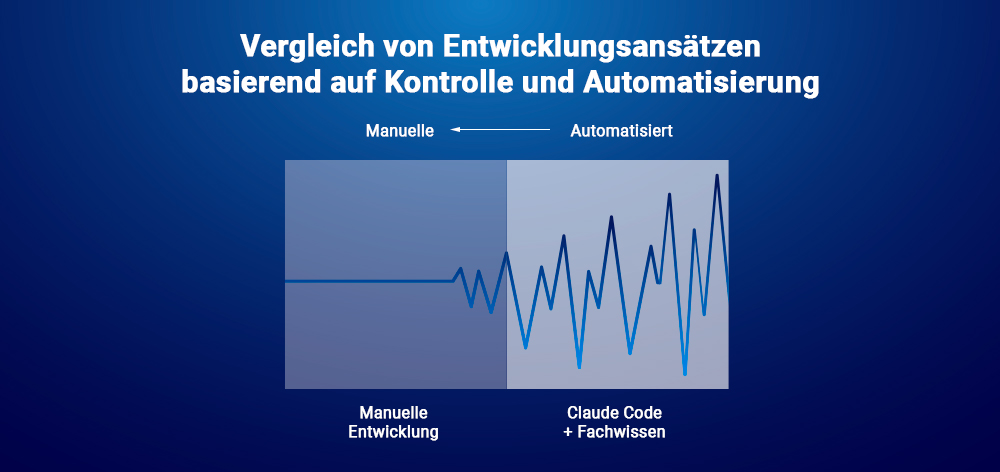 Vergleich von Entwicklungsansätzen basierend auf Kontrolle und Automatisierung