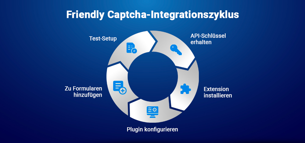 Friendly Captcha Integrationszyklus