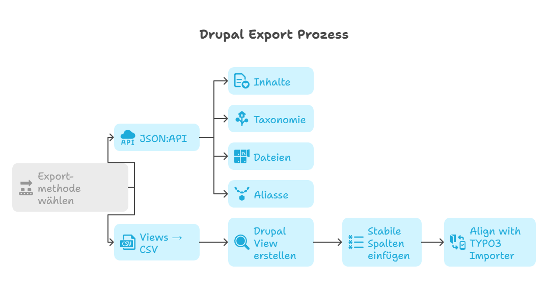 Drupal Export Prozess