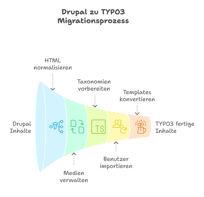Drupal zu TYPO3 Migrationsprozess