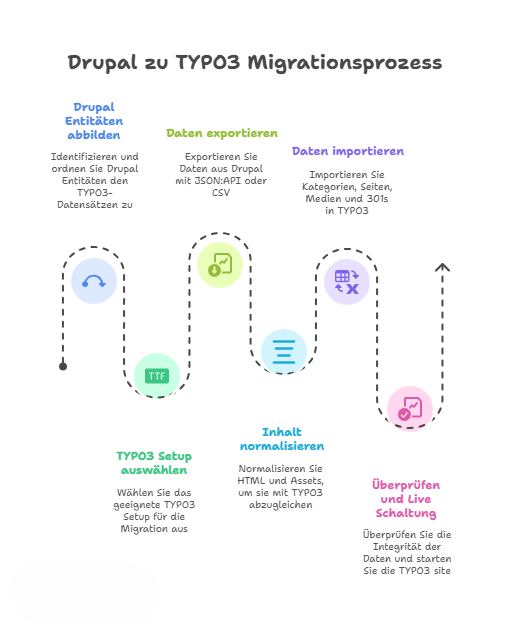 Drupal zu TYPO3 Migrationsprozess