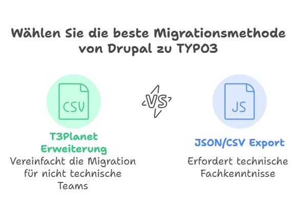 Wählen Sie die beste Migrationsmethode von Drupal zu TYPO3