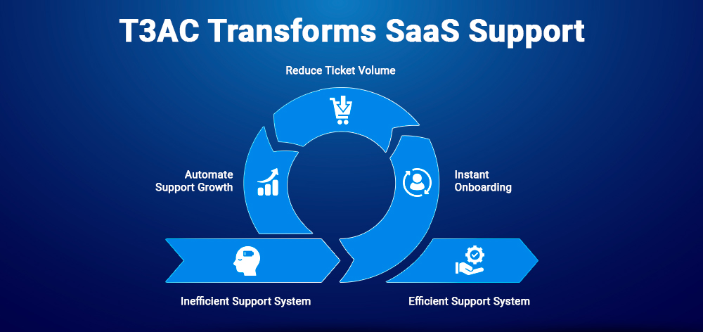 T3AC Transforms SaaS Support