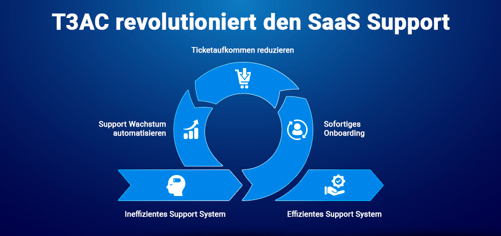 T3AC revolutioniert den SaaS-Support