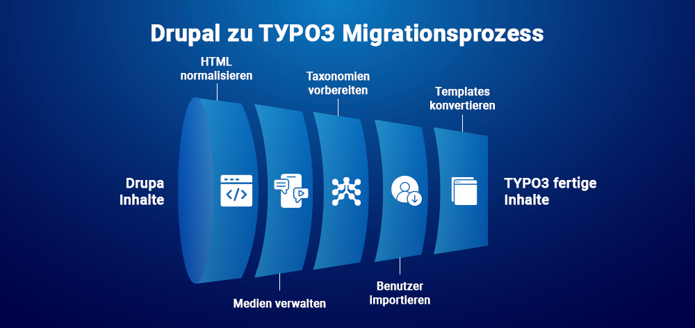Drupal zu TYPO3 Migrationsprozess