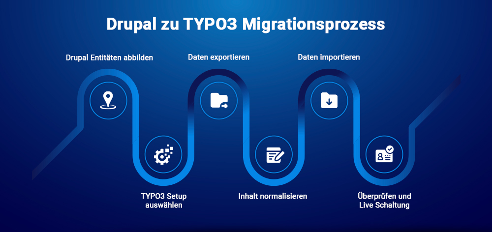 Drupal zu TYPO3 Migrationsprozess
