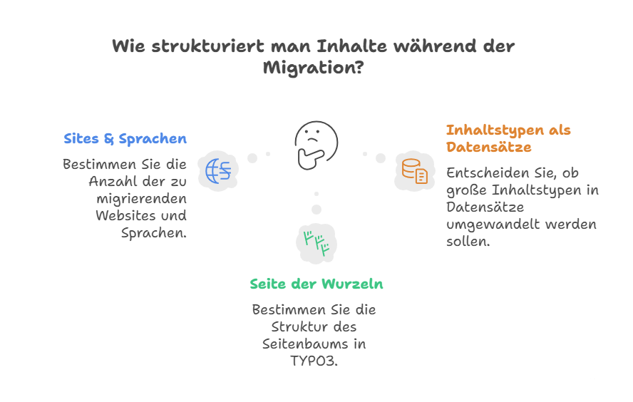 Wie strukturiert man Inhalte während der Migration